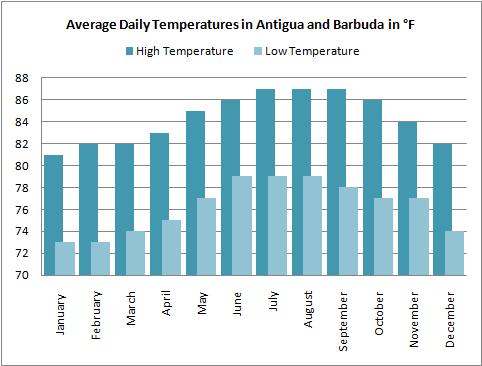 Average high and low temperatures for the Antigua weather forecast