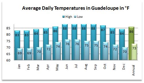 Average high and low temperatures for the Guadeloupe weather forecast