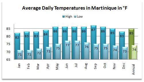 Average high and low temperatures for the Martinique weather forecast