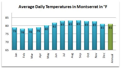 Average temperatures for the Montserrat weather forecast