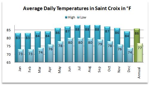 Average high and low temperatures for the St Croix weather forecast