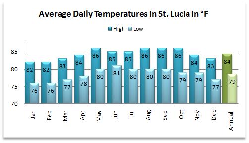 Average high and low temperatures for the weather in St Lucia