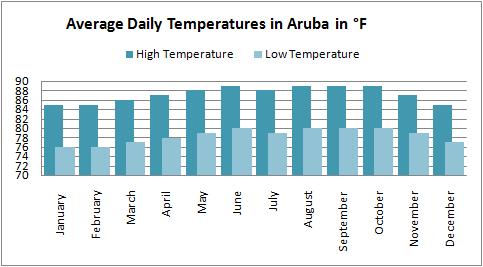 Average high and low temperatures for the Aruba weather forecast