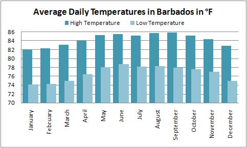 Average high and low temperatures for the Barbados weather forecast
