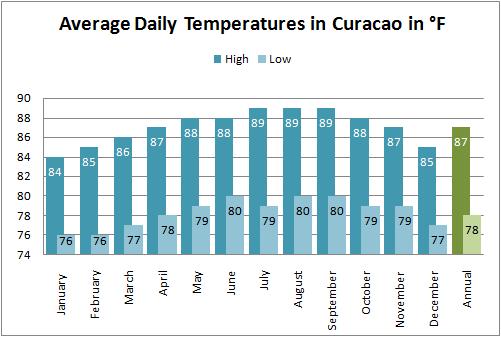 Average high and low temperatures for the Curacao weather forecast