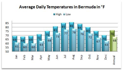 Average high and low temperatures for the current Bermuda weather forecast