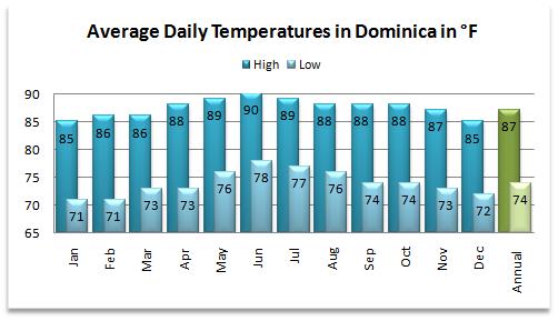 Average high and low temperatures for the Dominica weather forecast