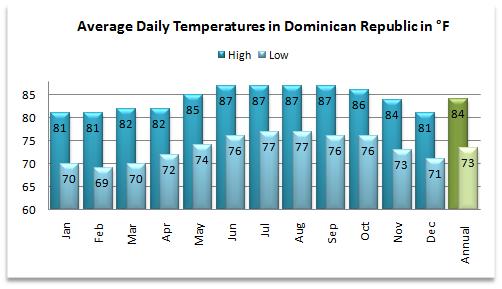 Average high and low temperatures for the Dominican Republic weather forecast