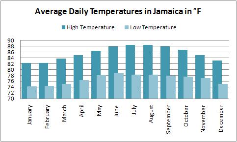 Average high and low temperatures for the Jamaica weather forecast