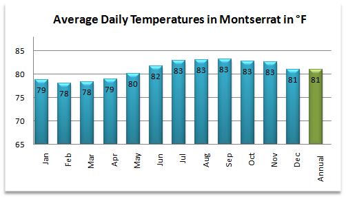 Average temperatures for the Montserrat weather forecast