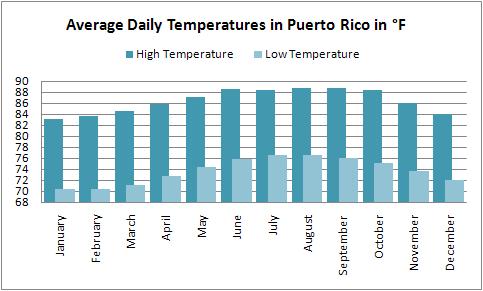 Average high and low temperatures for the Puerto Rico weather forecast