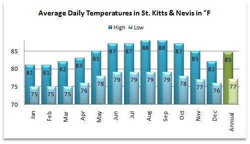 Average high and low temperatures for the St Kitts weather forecast