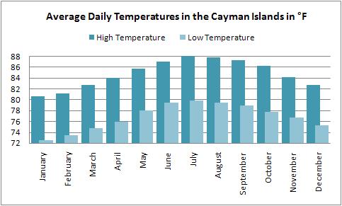 Weather Cayman Islands Chart