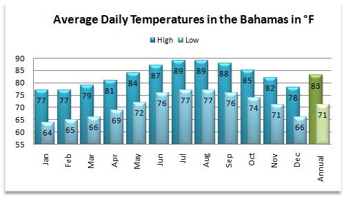 Average high and low temperatures for the weather in the Bahamas